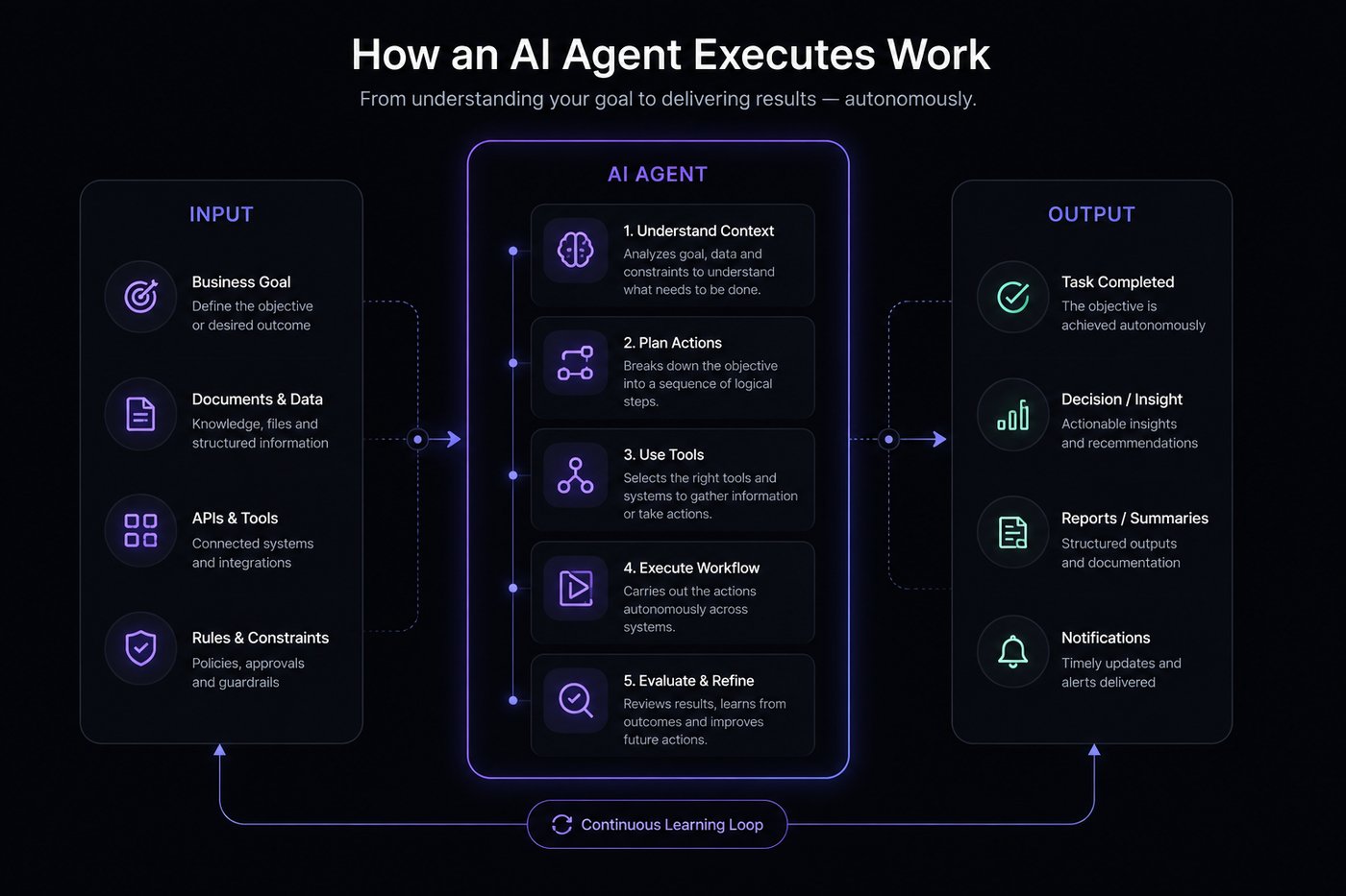 Diagram showing an AI agent processing input through understanding, planning, tool use, execution, and evaluation stages to produce output
